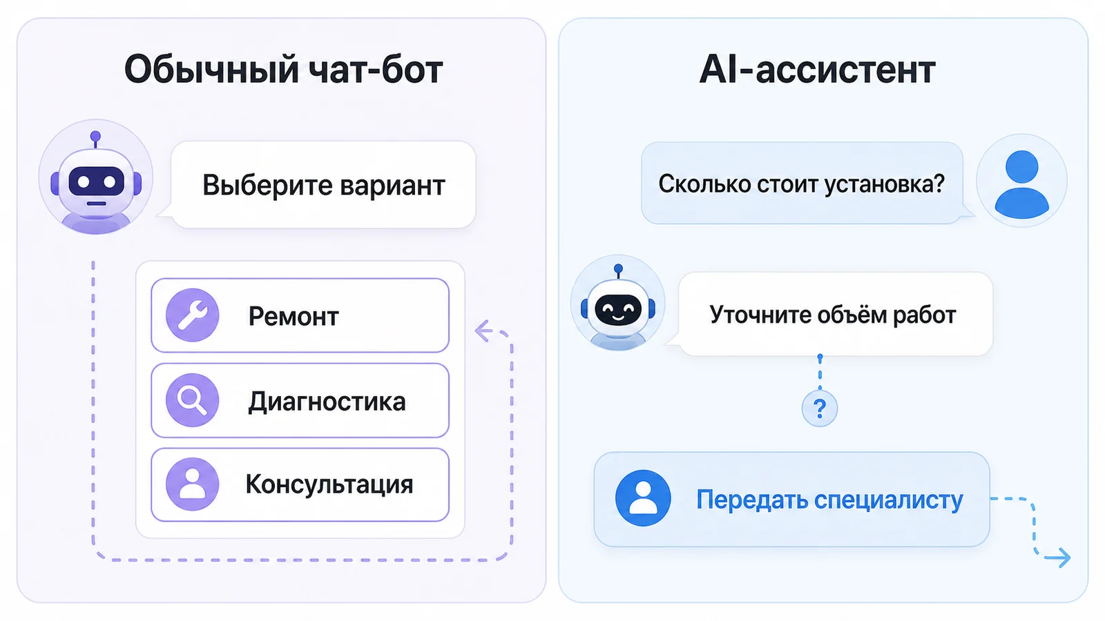 Сравнение обычного чат-бота и AI-ассистента для бизнеса