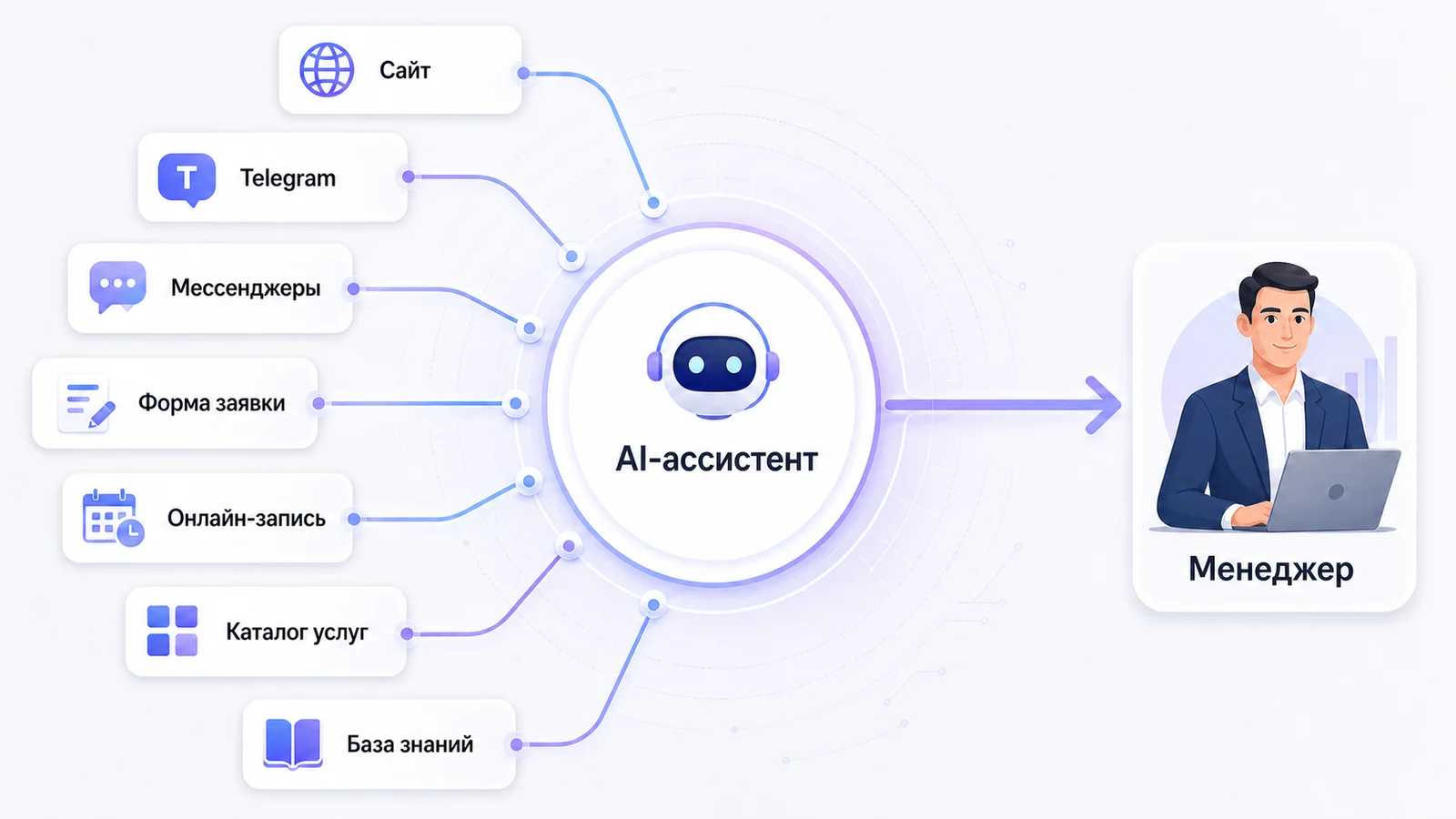 Схема работы AI-ассистента с сайтом, мессенджерами и менеджером