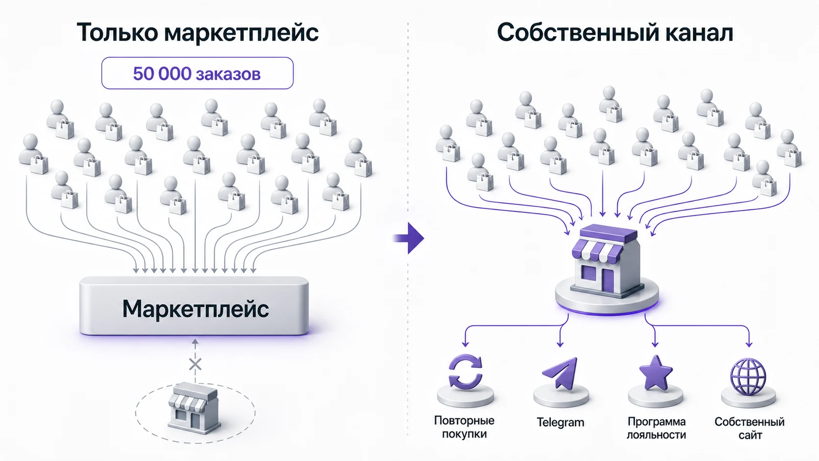Сравнение заказов только на маркетплейсе и собственной клиентской базы продавца