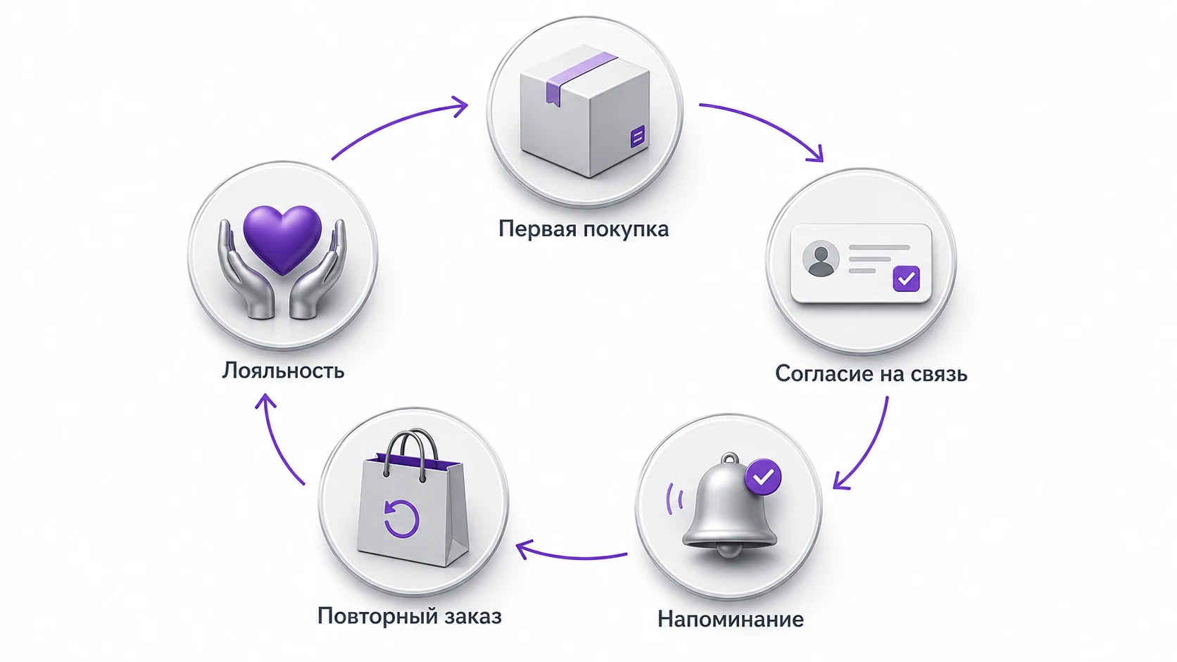Цикл от первой покупки и согласия на связь до повторного заказа и лояльности