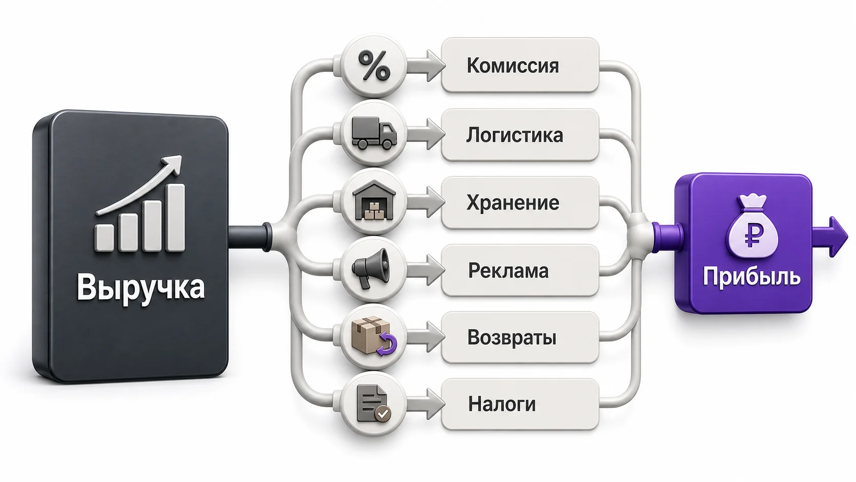 Расходы продавца на маркетплейсе: комиссия, логистика, хранение, реклама, возвраты и налоги