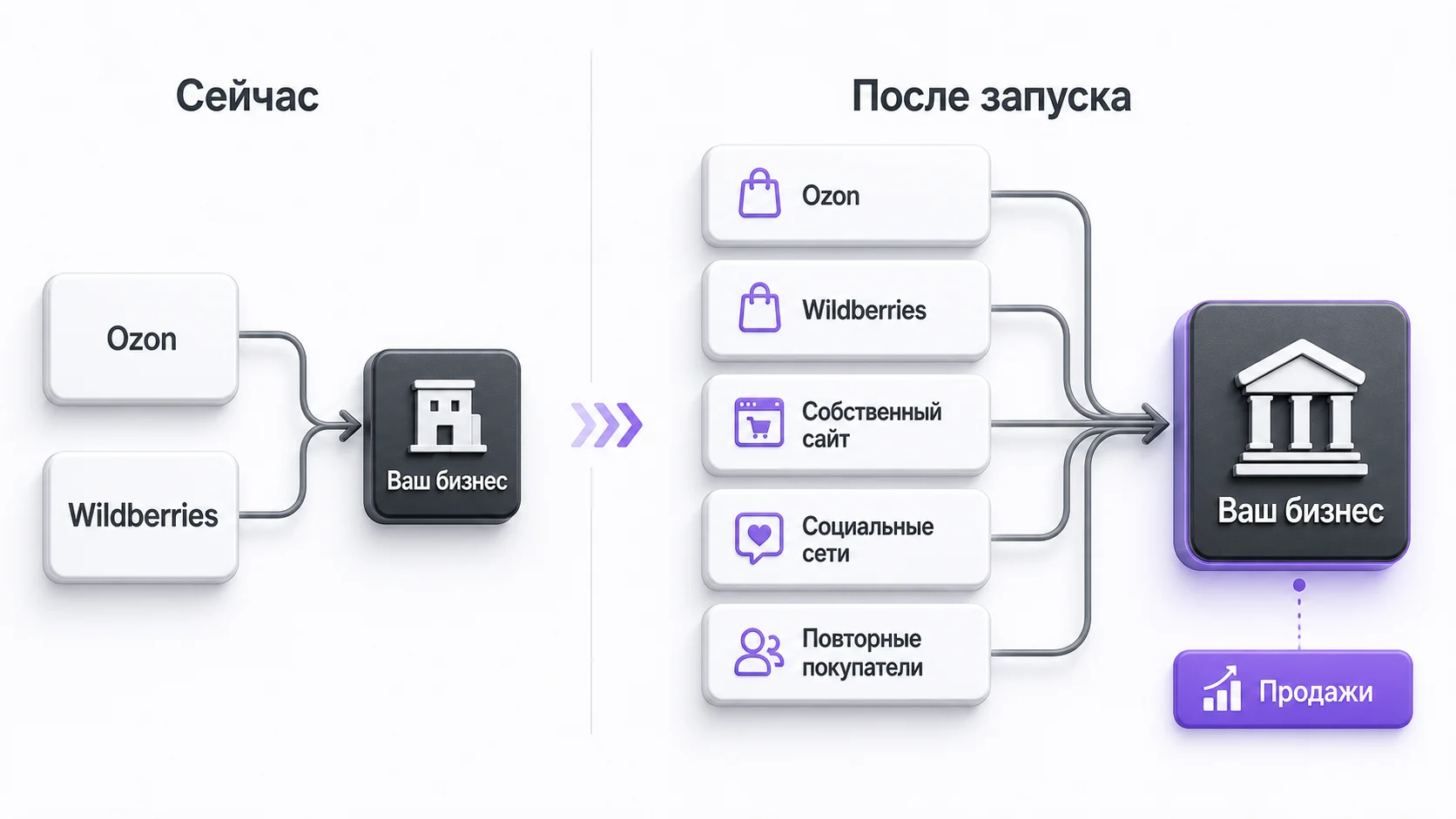 Маркетплейсы и собственный сайт как параллельные каналы продаж