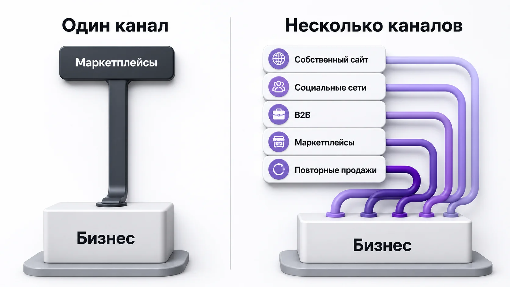 Диверсификация каналов продаж селлера