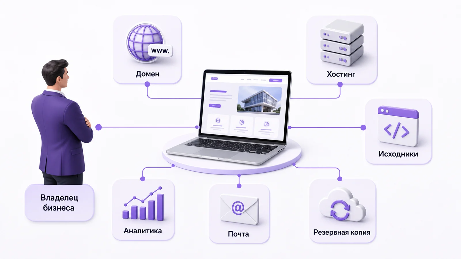 Домен, хостинг, исходники, аналитика, почта и резервная копия сайта